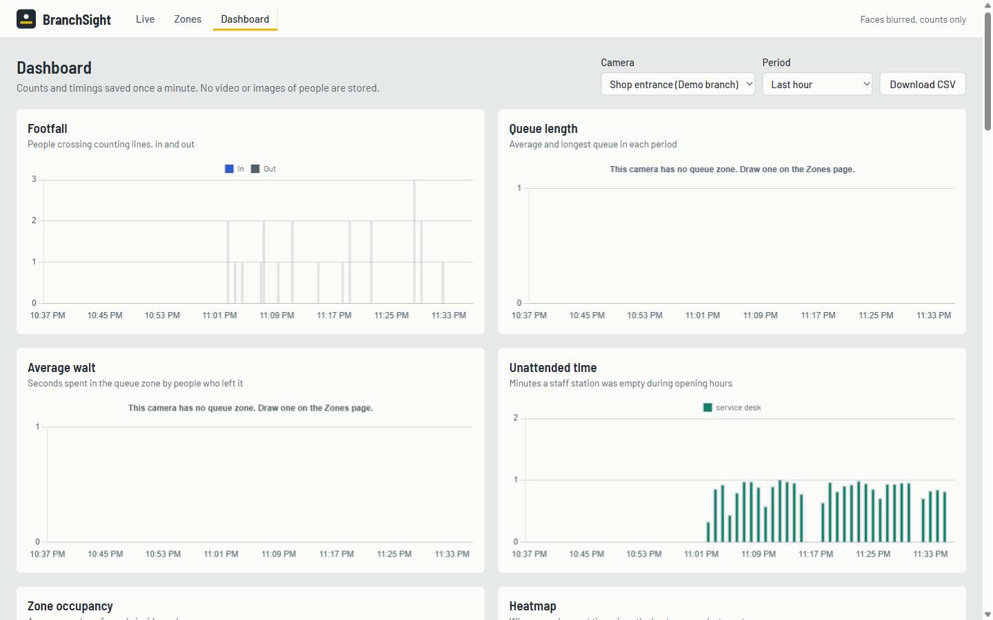 Dashboard: charts of footfall per minute and minutes the staff desk was empty